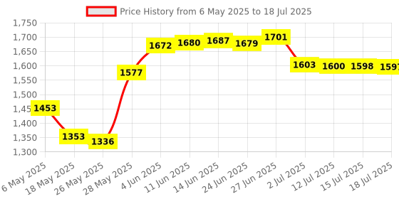 amazon.in Sintech NGFF M.2 PCIe SSD Adapter Card For Upgrade SSD MZ-JPU128T SD6PQ4M-128G of 2013 2014 2015 MacBook sintech Price History Graph from 6 May 2025 to 15 Jul 2025