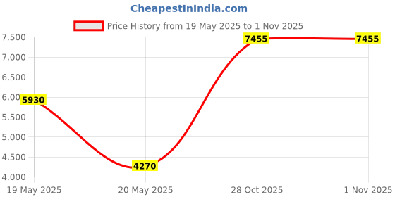 amazon.in Sintech PCI-E 4X to USB 3.1 Adapter,PCI Express Type C Gen 2 (10 Gbps) 2-Port Expansion Card with Asmedia Chipset ASM3142 Price History Graph from 19 May 2025 to 30 Oct 2025