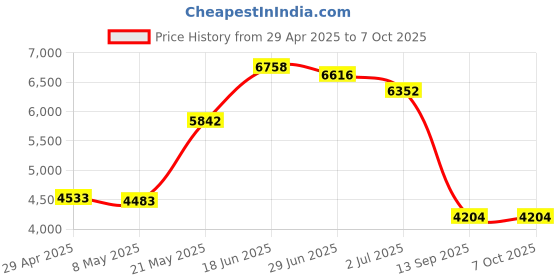 amazon.in Sintech PCI-E Express X16 Riser Extend Card with High Speed Flex Cable(5cm 180Degree) Price History Graph from 29 Apr 2025 to 7 Oct 2025