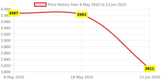 amazon.in Sintech PCI-E Express X1/UB to M.2 A/E Key Adapter Card with FPC Cable Price History Graph from 8 May 2025 to 13 Jun 2025
