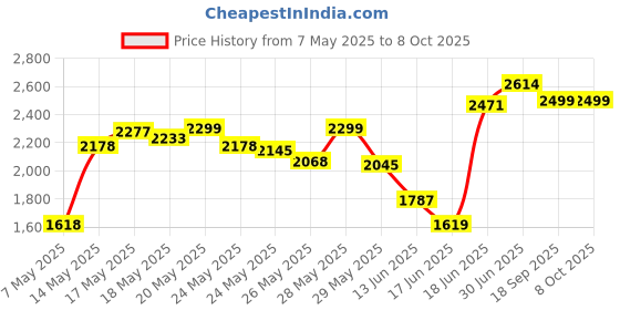 amazon.in Sinucleanse Sinucleanse Neti Pot All Natural Nasal Wash System Kit Price History Graph from 7 May 2025 to 7 Oct 2025