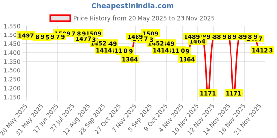 amazon.in Sinus Rinse Neilmed Starter Kit 1 Ad Price History Graph from 20 May 2025 to 21 Nov 2025