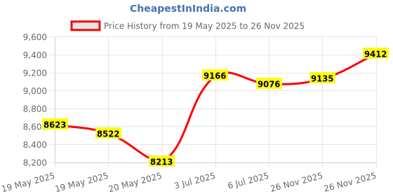 amazon.in sinvicko 18.4 Inch Laptop Backpack, Extra Large Travel Backpack Big Capacity Heavy Duty Computer Bag Backbag sinvicko Price History Graph from 19 May 2025 to 26 Nov 2025