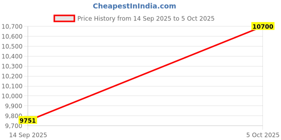 amazon.in SINWE P16D Wireless XLR Bluetooth Receiver, Bluetooth Adapter for Stereo Speakers, Audio Mixer, (P16) Price History Graph from 14 Sep 2025 to 5 Oct 2025