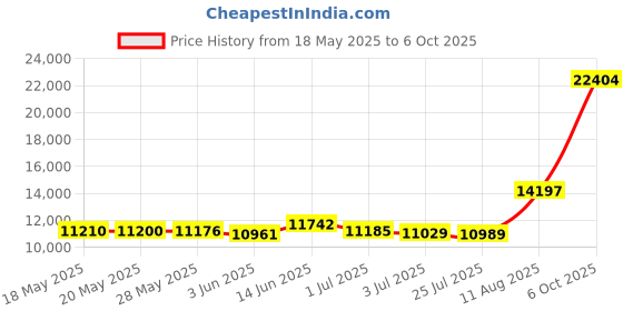 amazon.in SINWEEK 2 Inch Egg Crate Memory Foam Mattress Topper Twin Size, Soft Mattress Pad for Back Pain Relief, Bed Topper, CertiPUR-US Certified Price History Graph from 18 May 2025 to 6 Oct 2025
