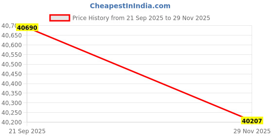 amazon.in SINWEEK 3 Inch Gel Memory Foam Mattress Topper Ventilated Soft Pressure Relieve Mattress Pad, Breathable Bed Topper, CertiPUR-US Certified, King Size Price History Graph from 21 Sep 2025 to 29 Nov 2025