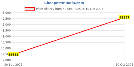 amazon.in SINWEEK 4 Inch Folding Mattress with a Pillow Tri Folding Memory Foam Foldable Portable Floor Guest Bed for Camping and Sleeping with Washable Bamboo Cover & Storage Bag Price History Graph from 30 Sep 2025 to 10 Oct 2025