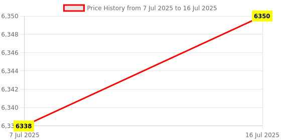 amazon.in Sipeed Tang Nano 20K GW2AR-18 QN88 FPGA Development Board with 64Mbits SDRAM 828K Block SRAM Linux RISCV Single Board Computer for Retro Game Console Support microSD RGB LCD JTAG Port Price History Graph from 7 Jul 2025 to 16 Jul 2025