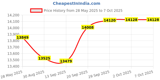 amazon.in Sipeed Tang Primer 25K GW5A FPGA Development Board, 64Mbits Linux RISCV Single Board Computer, with MIPI 2.5Gbps Ethernet PMOD Port for FPGA Education, Support SDRAM HDMI Camera Module (SDRAM Bundle) Price History Graph from 28 May 2025 to 6 Oct 2025