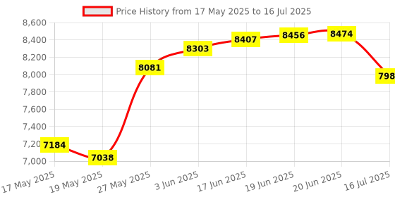 amazon.in Sipolar 10 Port USB 2.0 HUB Great for Bitcoin Miner Price History Graph from 17 May 2025 to 16 Jul 2025