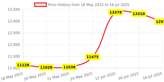 amazon.in Sipolar Desktop Charging Station with 10 Data Syncs and Charger Port Speed up to 2.1A sipolar Price History Graph from 18 May 2025 to 16 Jul 2025