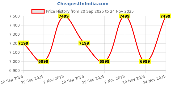 amazon.in Sipologie Cafe Maestro Espresso Machine, Coffee Maker for Home & Office | Frother Wand for Cappuccino, Latte & Espresso | Stainless Steel, Easy to Use & Clean Price History Graph from 20 Sep 2025 to 24 Nov 2025