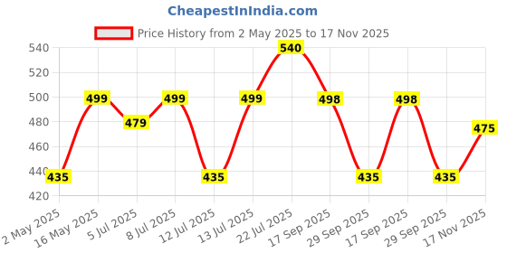 amazon.in sipologie Classic French Press Coffee Maker with 4-Level Filtration and Premium Heat Resistant Borosilicate Glass - Compact and Durable Filter Coffee Maker, Tea Maker - 350ml Coffee Press sipologie Price History Graph from 2 May 2025 to 17 Nov 2025