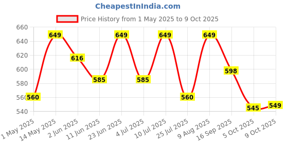 amazon.in sipologie Classic French Press Coffee Maker with 4-Level Filtration and Premium Heat Resistant Borosilicate Glass - Compact and Durable Filter Coffee Maker, Tea Maker - 600ml Coffee Press sipologie Price History Graph from 1 May 2025 to 9 Oct 2025