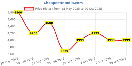amazon.in Sipologie Precision Electric Coffee Grinder – Stainless Steel Burr Grinder with Adjustable Settings, Ideal for Espresso, Moka Pot, Pour Over, and French Press, 200g Hopper Capacity, Black sipologie Price History Graph from 18 May 2025 to 19 Oct 2025