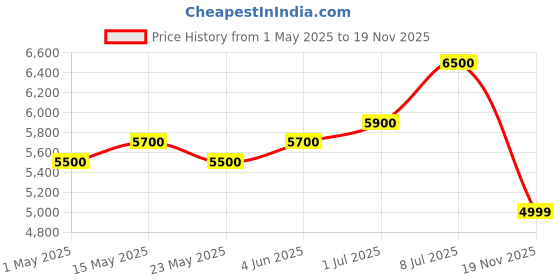 amazon.in Sipologie Precision Electric Gooseneck Kettle - Fast Heating, Customizable Temperature, Keep Warm Feature, Auto Shut-Off, Stainless Steel Construction, 1200W, 1L Price History Graph from 1 May 2025 to 19 Nov 2025