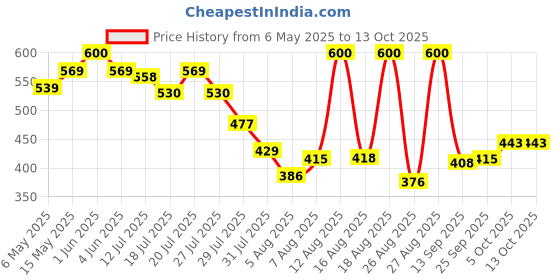 amazon.in Sipon Delightful Mango Fruit Flavoured Refreshing Summer Drink- 250 ml Pet Bottle (Pack of 30) Price History Graph from 6 May 2025 to 13 Oct 2025