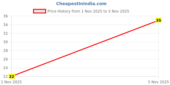 amazon.in Sipon Delightful Mango Fruit Flavoured Refreshing Summer Drink - 500 ml Pet Bottle Price History Graph from 1 Nov 2025 to 5 Nov 2025