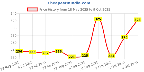 amazon.in SippyTales_32GB_Metal USB 2.0 Flash Drive, 38mm Length, Keyring Design, Silver| USB 2.0 | Fancy & Durable Mini Pendrive (Without Logo/Print) Price History Graph from 18 May 2025 to 9 Oct 2025