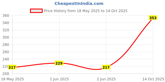 amazon.in SippyTales> 32GB, Metal USB Flash Drive with Hook, Waterproof Design, Silver, 2.0, Speed Upto 10 mbps Price History Graph from 18 May 2025 to 14 Oct 2025