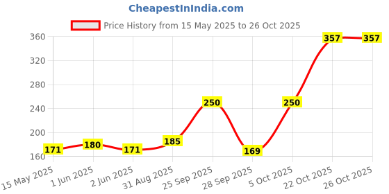 amazon.in generic SippyTales> 4GB USB Flash Drive, White with Chrome Accents, Keyring Design, Protective Cap, 2.0, Upto 10mbps generic Price History Graph from 15 May 2025 to 26 Oct 2025
