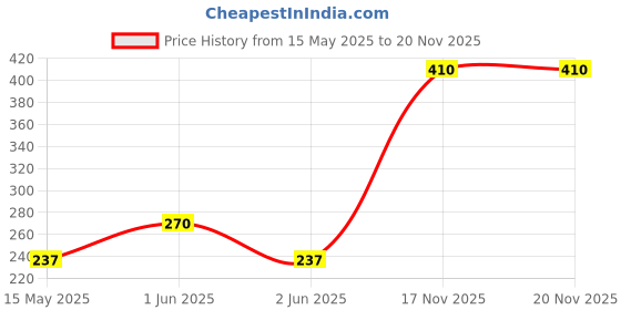 amazon.in generic SippyTales> 64GB,Metal USB Flash Drive, Waterproof, with Carabiner Hook, Silver, 2.0 generic Price History Graph from 15 May 2025 to 20 Nov 2025