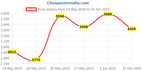 amazon.in SIQUK 46 Pcs Faux Fur Fluffy Pom Pom Balls with Elastic Loop for Hats Scarves Gloves Bags Accessories (23 Mild Colors, 2 Pcs Each) Price History Graph from 19 May 2025 to 31 Oct 2025