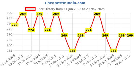 amazon.in SIQULIX Overnight Heatless Hair Curler Blowout Rods Jumbo, Heatless Curls Satin Jumbo Flexi Rods to Sleep in, Soft Heatless Rod for All Hair Types, No Heat Overnight Sleeping Curls Styling Tools 3pcs. siqulix Price History Graph from 11 Jun 2025 to 28 Nov 2025