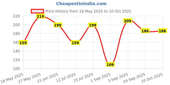 amazon.in siqulix Reusable Silicone Nipple Covers, Invisible Adhesive Bra Off White siqulix Price History Graph from 18 May 2025 to 9 Oct 2025