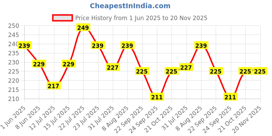 amazon.in siqulix Sticky Strapless Adhesive Reusable Self Adhesive Backless Bra Invisible Sticky Push up Silicone Bra for Women. Off White siqulix Price History Graph from 1 Jun 2025 to 20 Nov 2025
