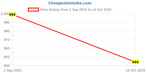 amazon.in sir corbett Back Open Loafers for Men | Half Lofer | Backless Lofar sir corbett Price History Graph from 2 Sep 2025 to 10 Oct 2025