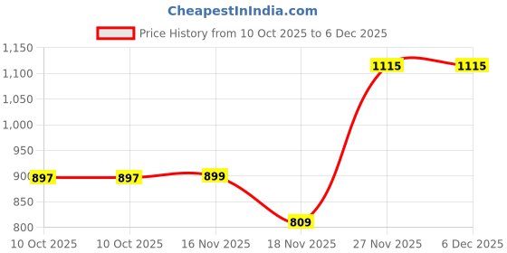 amazon.in sir corbett Faux Leather Loafar Shoes for Men sir corbett Price History Graph from 10 Oct 2025 to 6 Dec 2025