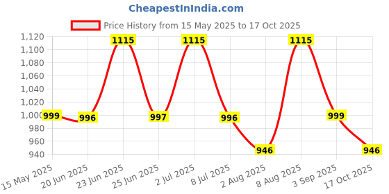 amazon.in sir corbett Suede Leather Back Open Loafers for Men | Half Loafers | Men Loafers sir corbett Price History Graph from 15 May 2025 to 17 Oct 2025