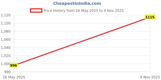 amazon.in sir corbett Suede Leather Back Open Loafers for Men | Half Loafers | Men Loafers sir corbett Price History Graph from 26 May 2025 to 9 Nov 2025