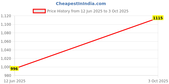 amazon.in sir corbett Suede Leather Loafers for Men (Size 6 to 13) sir corbett Price History Graph from 12 Jun 2025 to 3 Oct 2025