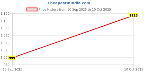 amazon.in sir corbett Synthetic Leather Formal Shoes for Men sir corbett Price History Graph from 10 Sep 2025 to 10 Oct 2025
