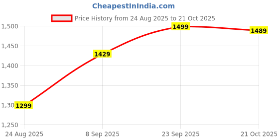 amazon.in SIRA ENTIRE Foldable 4K Drone with HQ WiFi Camera Remote Control for Kids Quadcopter with Gesture Selfie Flips Bounce Mode App Flash Lights Hd Dual Camera Dual Betry Price History Graph from 24 Aug 2025 to 21 Oct 2025