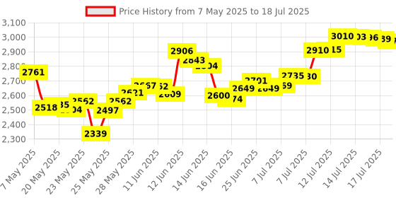 amazon.in Siraya Tech 2 Pcs NFEP Film - A4 Size (210 X 297mm) Better Durability Fewer Layer Lines Accurate Print Results Great for Resin Printing Better Performance Over FEP for LCD DLP 3D Printers Price History Graph from 7 May 2025 to 15 Jul 2025