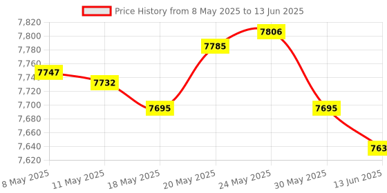 amazon.in Siraya Tech Blu 3D Printer Resin High Toughness Resolution Strong and Precise 3D Printing Resin 405nm UV Curing Fast for LCD DLP 8K 3D Printer (Obsidian Black, 1kg) siraya tech Price History Graph from 8 May 2025 to 13 Jun 2025