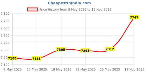 amazon.in Siraya Tech Build 3D Printer Resin - High Precision Engineering Resin, Non-Brittle, Tappable, Low Warp & Shrink, for Detailed Models & Functional Parts and 8K LCD 3D Printers (Smoky Black, 1kg) siraya tech Price History Graph from 8 May 2025 to 19 Nov 2025