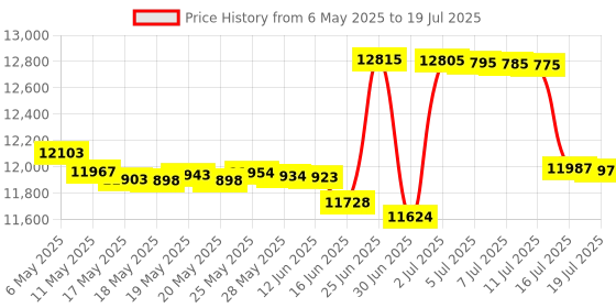 amazon.in Siraya Tech Cast 3D Printer Resin LCD UV-Curing Resin Easy to Print Use and Burn High Resolution 405nm Photopolymer Resin for making jewelries and metal parts (Purple, 1kg) siraya tech Price History Graph from 6 May 2025 to 16 Jul 2025