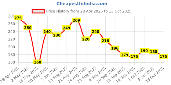 amazon.in brazil keratin hair mask "Sirazshop Lube Sensual Massage and Lubricant Spray for Men" brazil keratin hair mask Price History Graph from 28 Apr 2025 to 13 Oct 2025