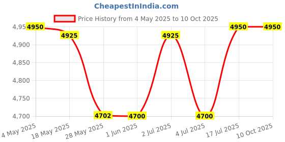 amazon.in Siren for Schools, Offices and Factories 1 km Range (Silver) Price History Graph from 4 May 2025 to 9 Oct 2025