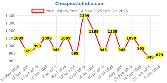 amazon.in campus Siren Women's Lace-Up Running Shoes campus Price History Graph from 14 May 2025 to 9 Oct 2025