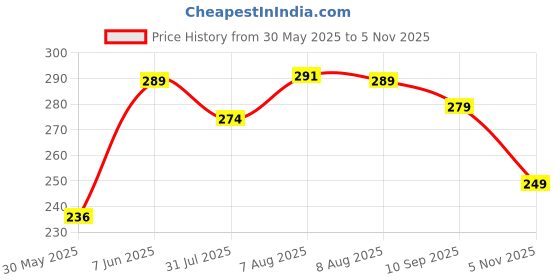 amazon.in siril Girl's/Women's Classic Stretchy All Time Trendy Skorts Skirts with Attached Inner Shorts and Mobile Pockets siril Price History Graph from 30 May 2025 to 5 Nov 2025