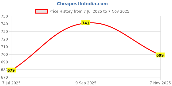 amazon.in siril Readymade Saree Blouse for Women | Silk Blend Sequence Embroidery 3/4 Sleeve Blouse | Stitched Padded Blouse siril Price History Graph from 7 Jul 2025 to 7 Nov 2025