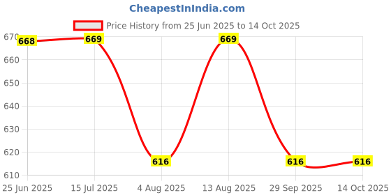 amazon.in siril Silk Women's Taffeta Printed Kurta Pant With Dupatta Set siril Price History Graph from 25 Jun 2025 to 14 Oct 2025