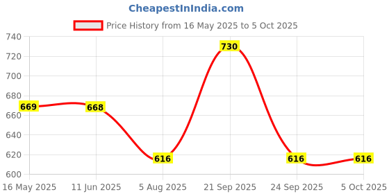amazon.in siril Silk Women's Taffeta Printed Kurta Pant With Dupatta Set siril Price History Graph from 16 May 2025 to 5 Oct 2025