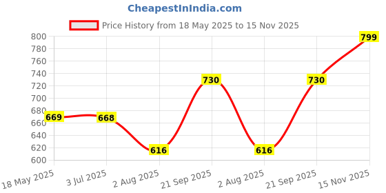 amazon.in siril SIRILSilk Women's Taffeta Printed Kurta Pant With Dupatta Set siril Price History Graph from 18 May 2025 to 15 Nov 2025