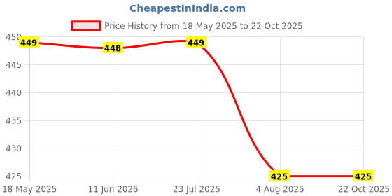 amazon.in siril SIRILWomen's Lycra Regular Fit Trouser Pant for Office School Formal Casual Daily Use siril Price History Graph from 18 May 2025 to 22 Oct 2025